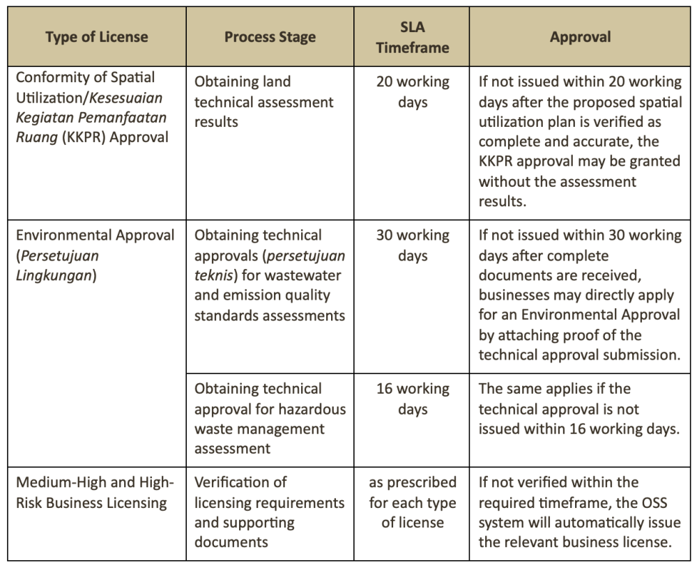 SLA timeframe